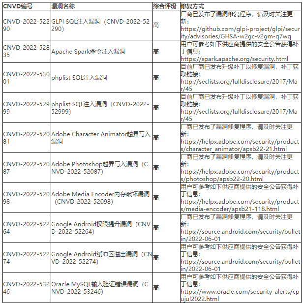 2022年CNVD漏洞周報第29期 表4