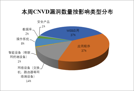 金瀚信安：CNVD漏洞周報2022年第30期 圖2