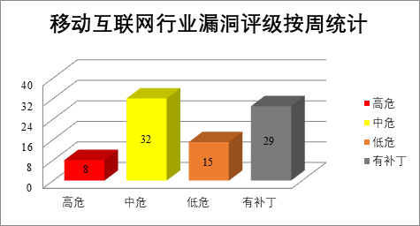 金瀚信安：CNVD漏洞周報2022年第30期 圖4