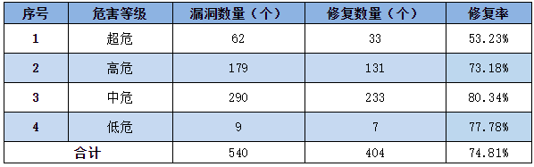 信息安全漏洞周報(bào)（2022年第32期）表3