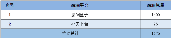 信息安全漏洞周報(bào)（2022年第32期）5