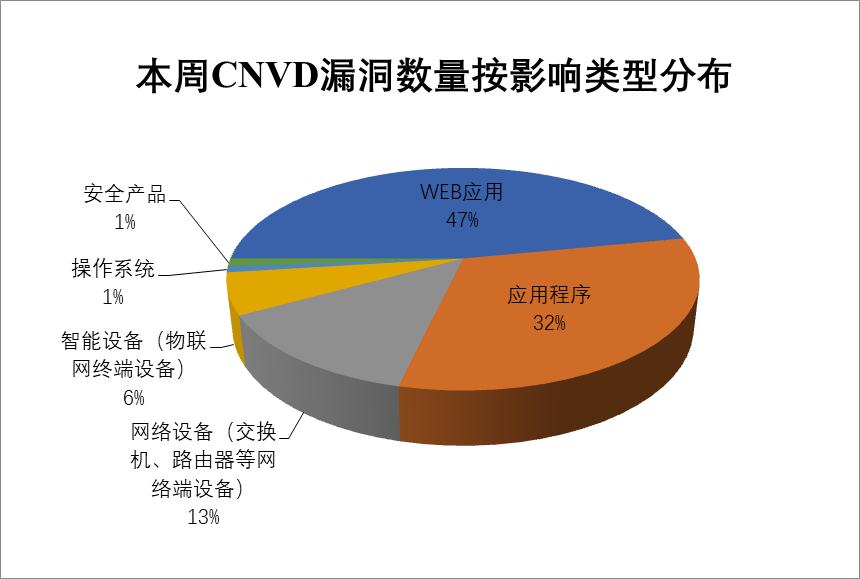 2022年CNVD漏洞周報第32期 圖2