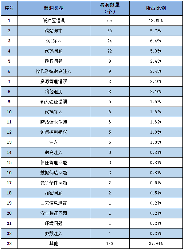 信息安全漏洞周報(bào)（2022年第34期）表2