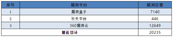 信息安全漏洞月報(bào)（2022年8月）表7