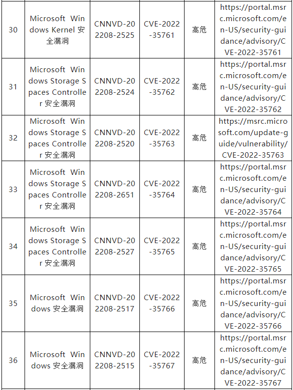 信息安全漏洞月報(bào)（2022年8月）表8-5