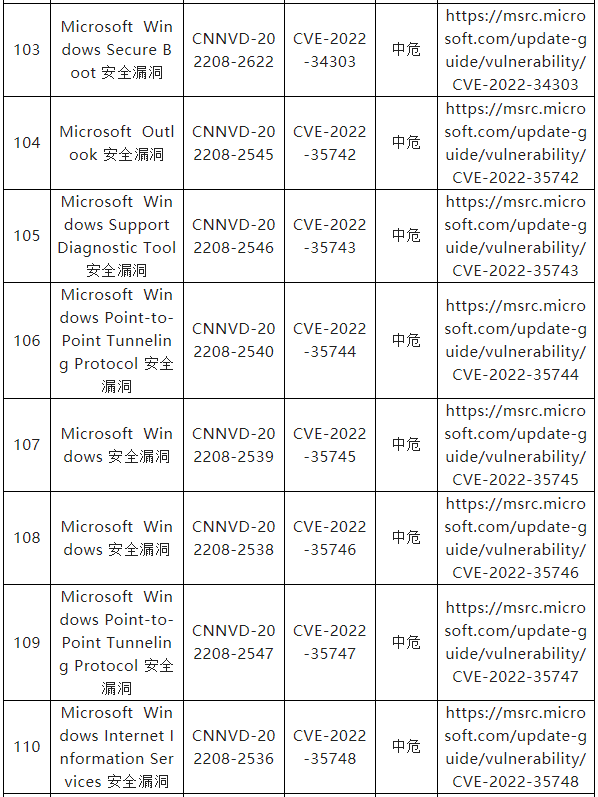 信息安全漏洞月報(bào)（2022年8月）表8-15