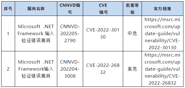 信息安全漏洞月報(bào)（2022年8月）表9