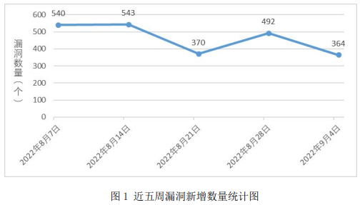 信息安全漏洞周報(bào)（2022年第36期）圖1