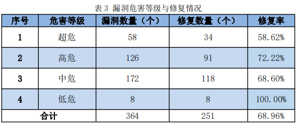 信息安全漏洞周報(bào)（2022年第36期）表3