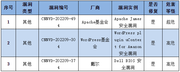 信息安全漏洞周報(bào)（2022年第37期）表4