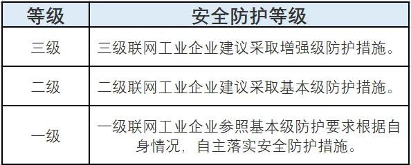 工業(yè)互聯(lián)網(wǎng)企業(yè)如何應(yīng)對網(wǎng)絡(luò)安全分類分級及安全防護(hù)？圖4-