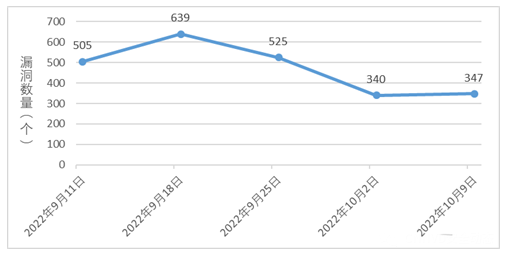 信息安全漏洞周報(bào)（2022年第41期）圖1