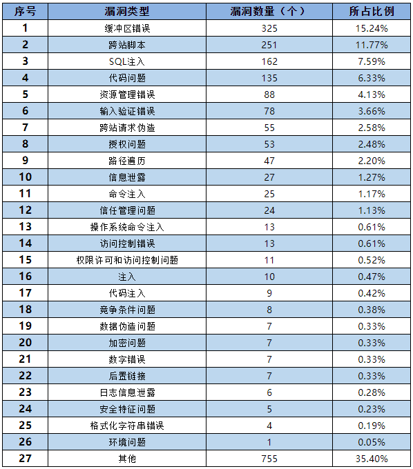 信息安全漏洞月報（2022年9月）表3