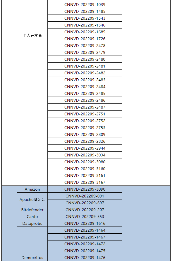 信息安全漏洞月報（2022年9月）表5.2