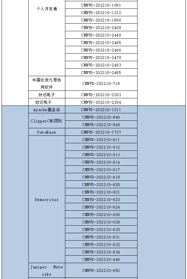 信息安全漏洞月報（2022年10月）表5-2