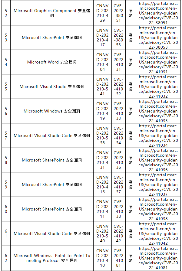 信息安全漏洞月報（2022年10月）表-6