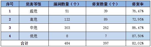 金瀚信安：信息安全漏洞周報（2022年第47期）表3