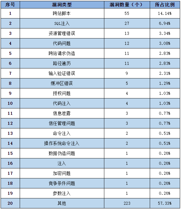 金瀚信安：信息安全漏洞周報（2022年第49期）表2