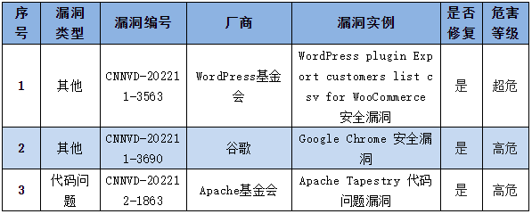 金瀚信安：信息安全漏洞周報（2022年第49期）表4