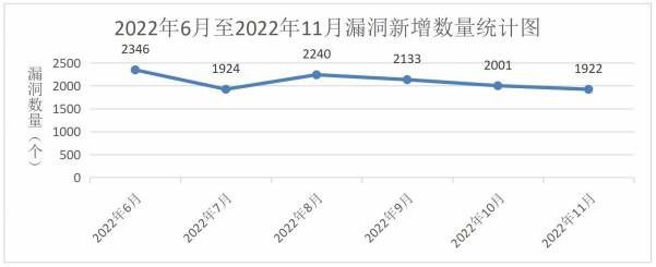 金瀚信安：信息安全漏洞月報(bào)2022年11月 圖1