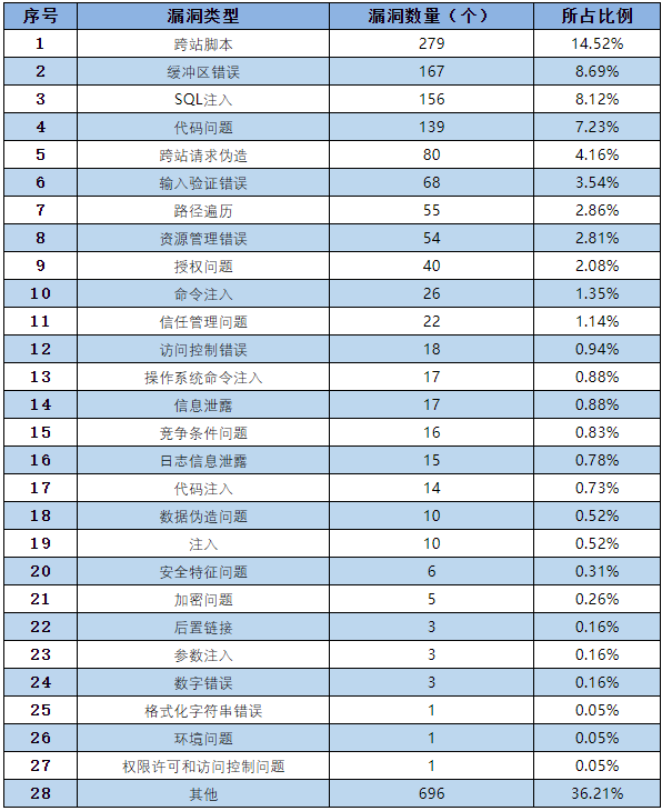 金瀚信安：信息安全漏洞月報(bào)2022年11月 表3