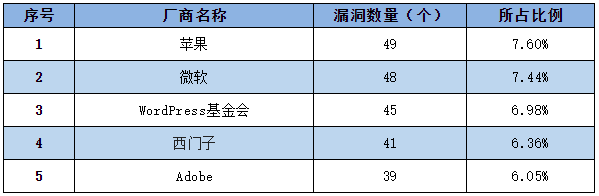 信息安全漏洞周報（2022年第51期）表1