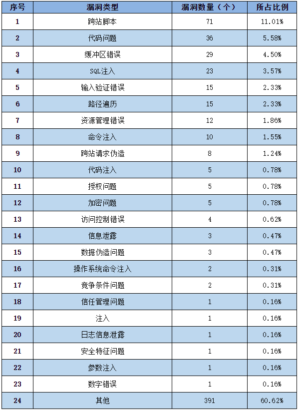 信息安全漏洞周報（2022年第51期）表2