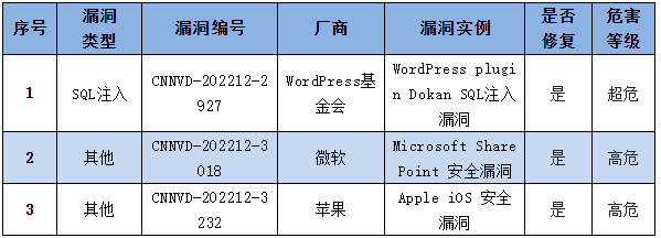 信息安全漏洞周報（2022年第51期）表4