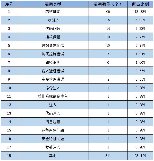 金瀚信安：信息安全漏洞周報（2022年第53期）表2