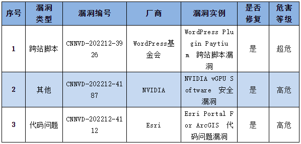 金瀚信安：信息安全漏洞周報（2022年第53期）表4