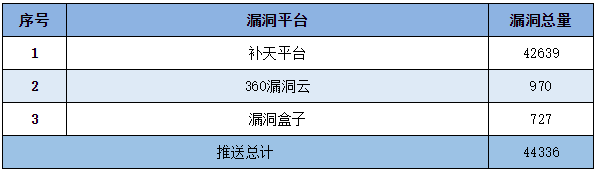 金瀚信安：信息安全漏洞周報（2022年第53期）表5