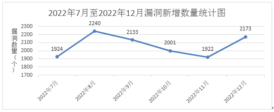 金瀚信安：信息安全漏洞月報2022年12月 圖1