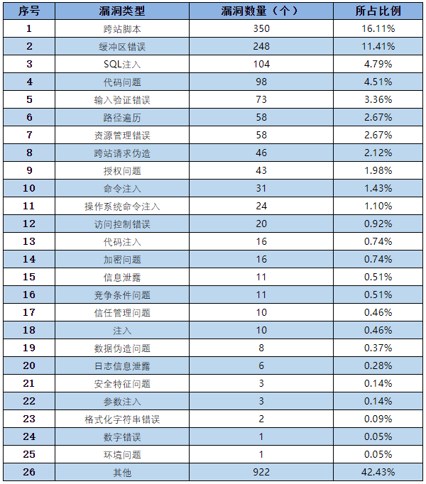 金瀚信安：信息安全漏洞月報2022年12月 表3