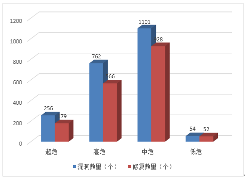 金瀚信安：信息安全漏洞月報2022年12月 圖3