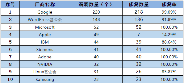 金瀚信安：信息安全漏洞月報2022年12月 表4