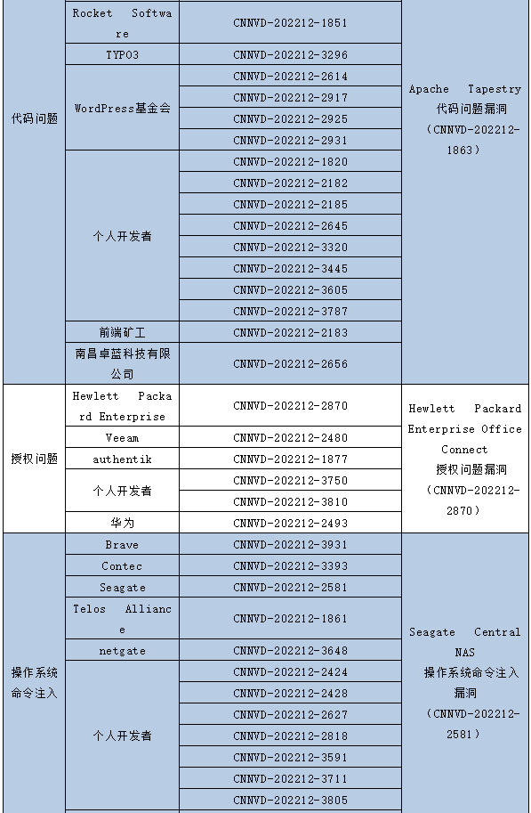 金瀚信安：信息安全漏洞月報2022年12月 表5-2