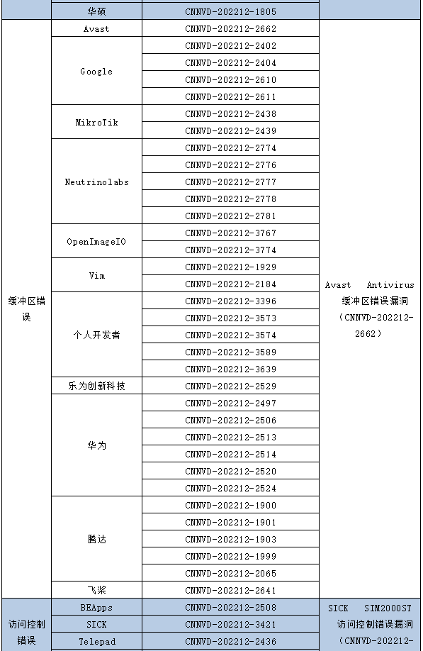 金瀚信安：信息安全漏洞月報2022年12月 表5-3