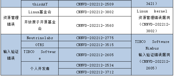 金瀚信安：信息安全漏洞月報2022年12月 表5-4