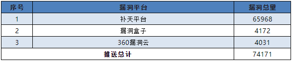 金瀚信安：信息安全漏洞月報2022年12月 表7