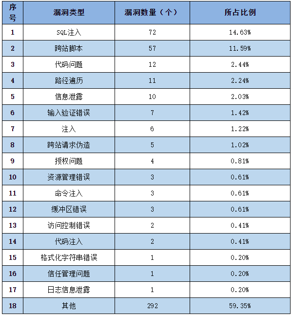 金瀚信安：信息安全漏洞周報（2022年第54期）表2