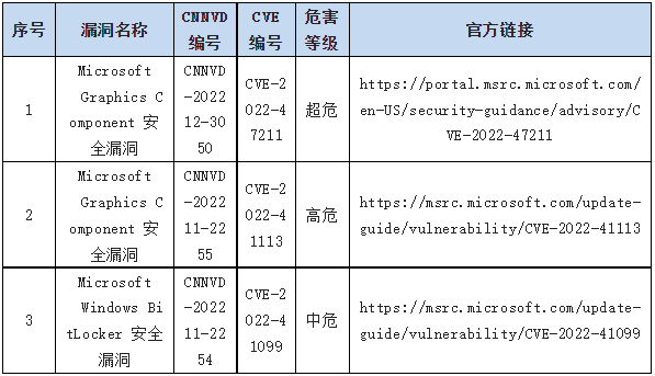 信息安全漏洞周報（2023年第2期）表9