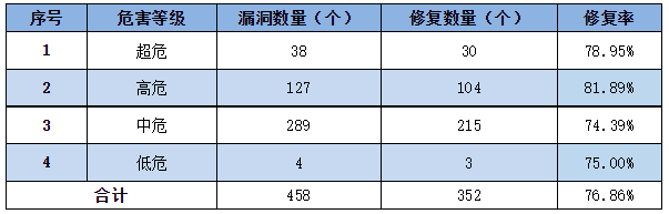 信息安全漏洞周報(bào)（2023年第5期）表3