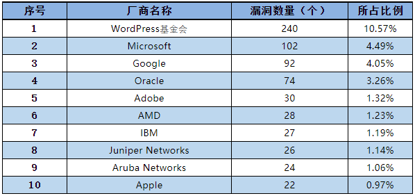 信息安全漏洞月報2023年1月 表1