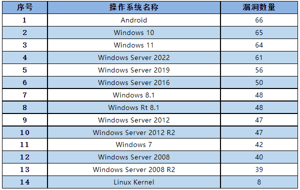 信息安全漏洞月報2023年1月 表2