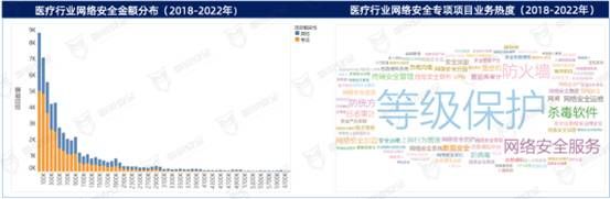 金瀚信安：2022年醫(yī)療行業(yè)數(shù)據(jù)安全回顧及2023年展望1