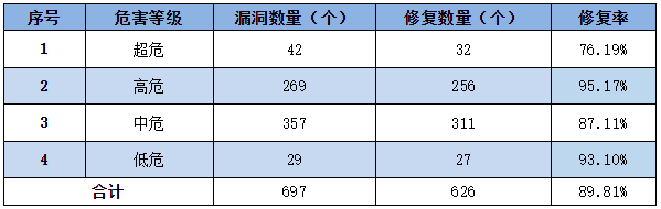 信息安全漏洞周報(bào)（2023年第7期）表3