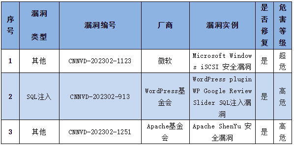 信息安全漏洞周報(bào)（2023年第7期）表4