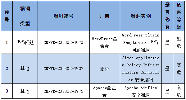 金瀚信安：信息安全漏洞周報（2023年第8期）表4