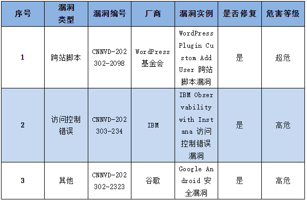 金瀚信安：信息安全漏洞周報(bào)（2023年第9期）表4