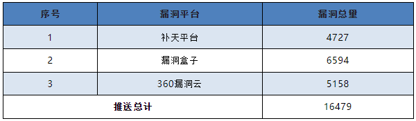 信息安全漏洞月報2023年2月 表7